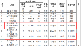 粤隆五金投资200万 年产353吨水性油漆涂料项目