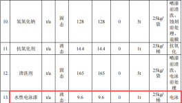 大联社电子投资6100万 年产2700万件水性漆涂料项目