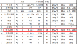 翔亚实业投资1000万 年产1.9亿件粉末涂料项目
