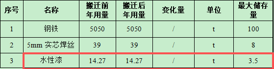 凯祥金属投资1000万 年产5000吨水性漆涂料项目