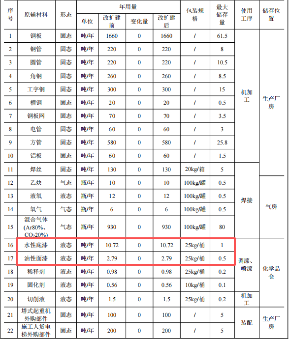 毅新庆江投资5935万 年产300台水性漆涂料项目