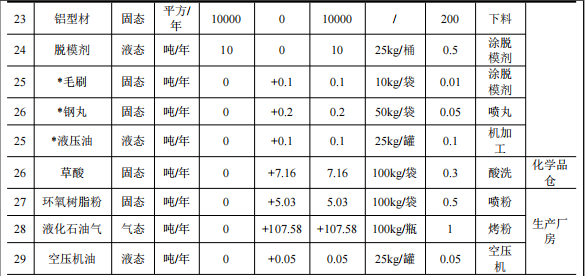 毅新庆江投资5935万 年产300台水性漆涂料项目