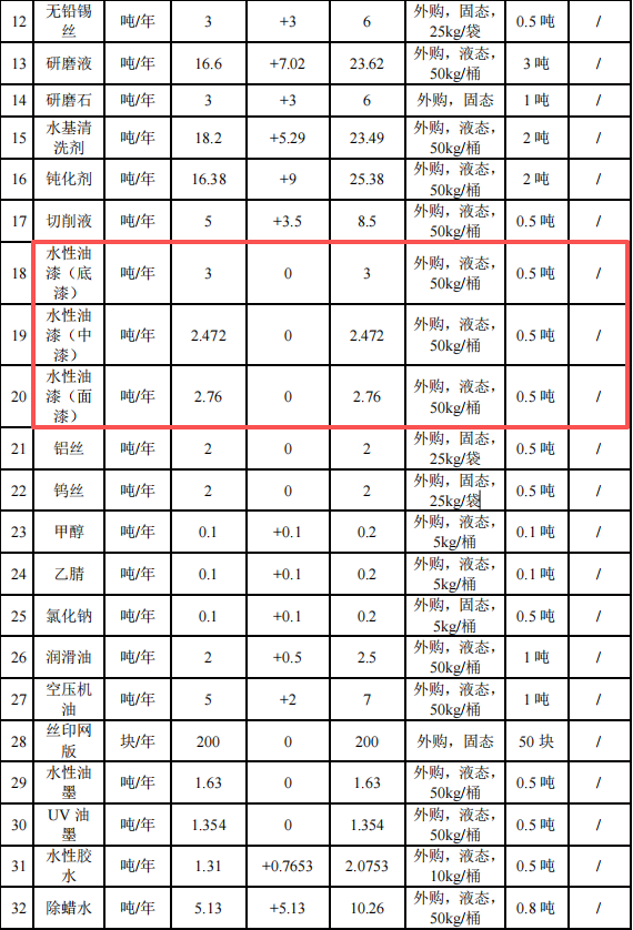 环力智能投资1.2亿 年产1亿件水性漆涂料项目