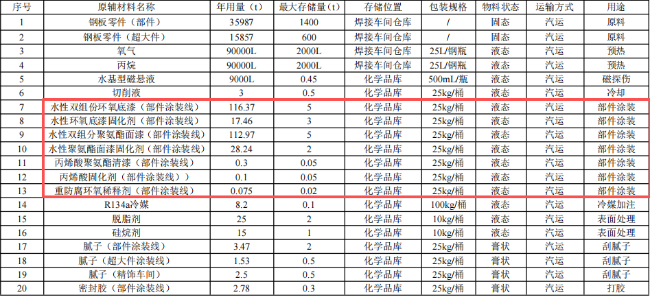 中联重科投资30亿 年产1480台水性漆涂料项目