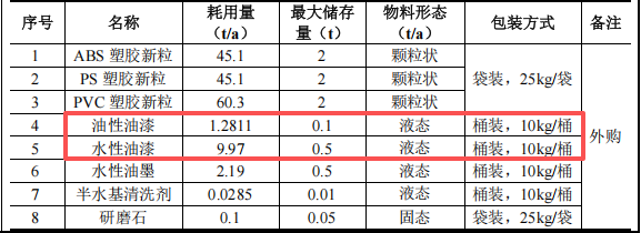 升悦五金投资100万 年产150吨水性漆涂料项目