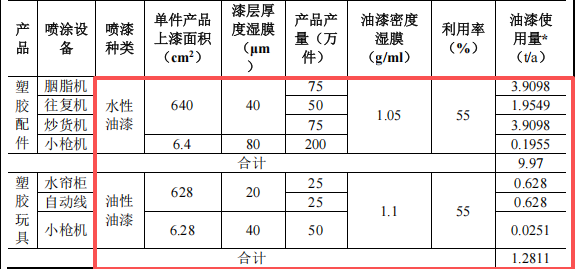 升悦五金投资100万 年产150吨水性漆涂料项目
