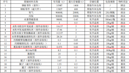 中联重科投资30亿 年产1480台水性漆涂料项目