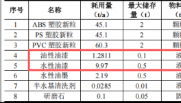 升悦五金投资100万 年产150吨水性漆涂料项目