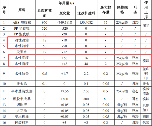 汇美实业投资950万 年产950吨水性漆涂料项目