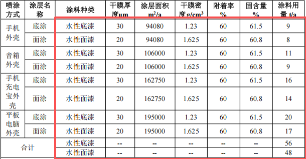 汇美实业投资950万 年产950吨水性漆涂料项目