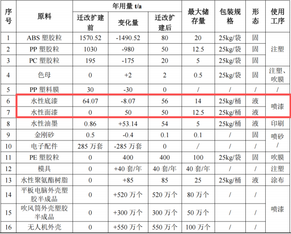景欣塑胶投资1500万 年产1140万件水性漆涂料项目