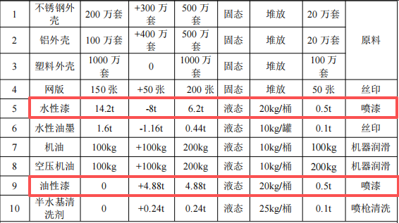 浩君琦金属投资300万 年产1300万件水性漆涂料项目