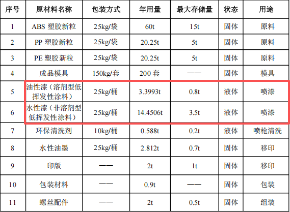 翔俊动漫投资100万 年产200万个水性漆涂料项目