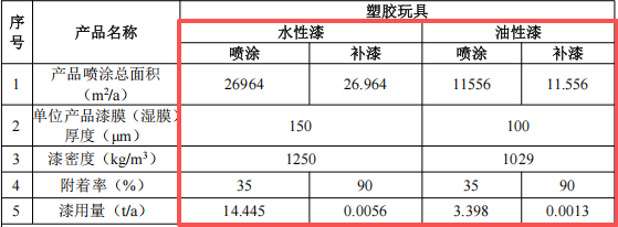 翔俊动漫投资100万 年产200万个水性漆涂料项目
