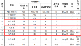 汇美实业投资950万 年产950吨水性漆涂料项目