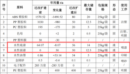 景欣塑胶投资1500万 年产1140万件水性漆涂料项目