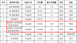 翔俊动漫投资100万 年产200万个水性漆涂料项目