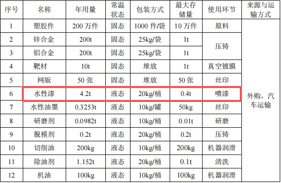 霸道金属投资200万 年产1400万件水性漆涂料项目