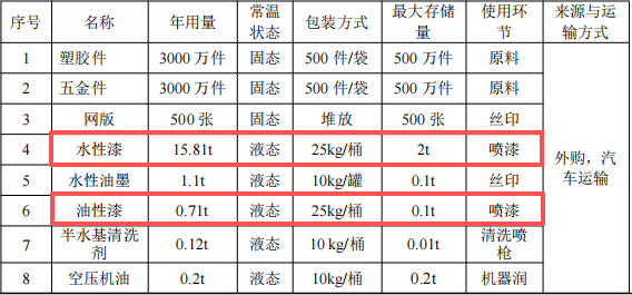 喷赋达投资200万 年产6000万件水性漆涂料项目