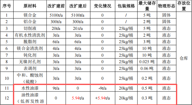 锐准精密投资2.5亿 年产1408万件水性漆涂料项目