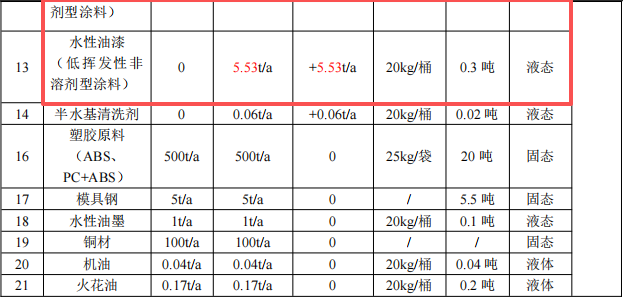 锐准精密投资2.5亿 年产1408万件水性漆涂料项目