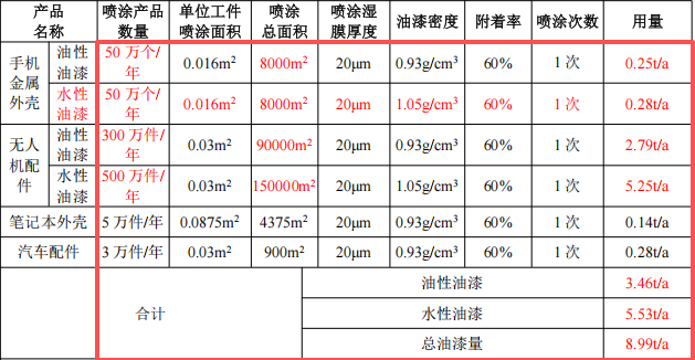 锐准精密投资2.5亿 年产1408万件水性漆涂料项目