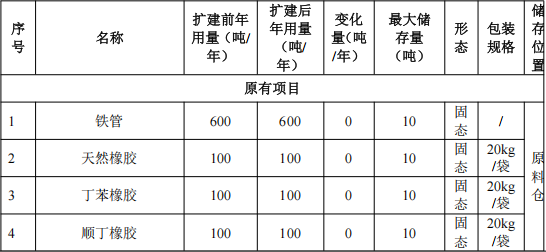 华星胶辊投资9500万 年产1200吨钛白粉涂料项目