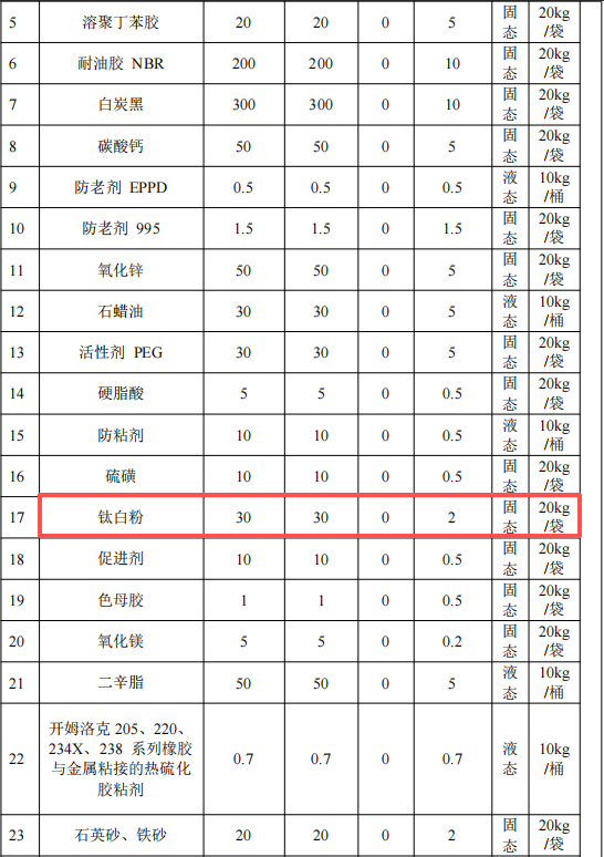 华星胶辊投资9500万 年产1200吨钛白粉涂料项目