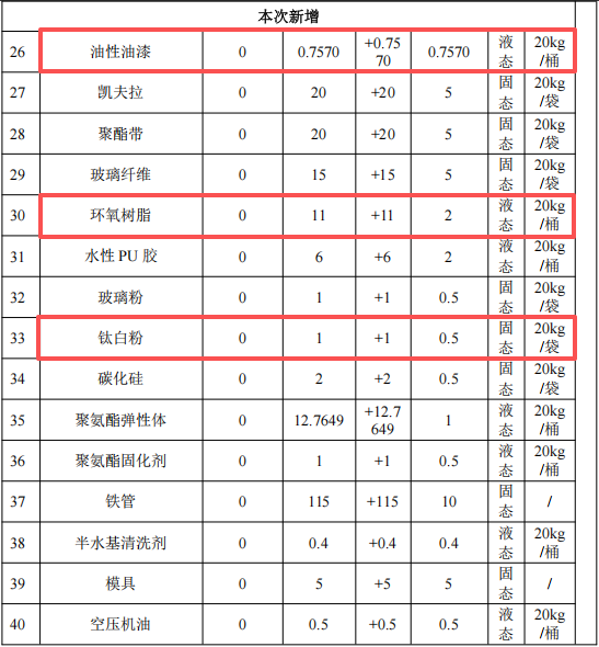 华星胶辊投资9500万 年产1200吨钛白粉涂料项目