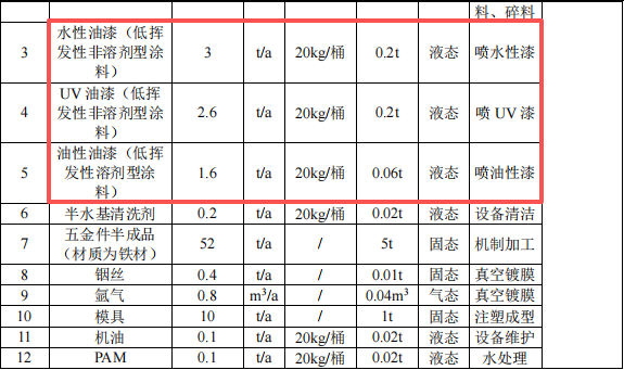 塞尔斯塑胶投资500万 年产200万件水性漆涂料项目