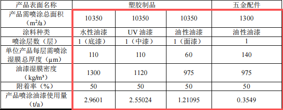 塞尔斯塑胶投资500万 年产200万件水性漆涂料项目