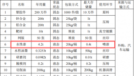 霸道金属投资200万 年产1400万件水性漆涂料项目