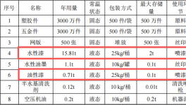 喷赋达投资200万 年产6000万件水性漆涂料项目