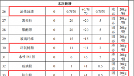 华星胶辊投资9500万 年产1200吨钛白粉涂料项目