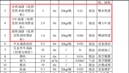 塞尔斯塑胶投资500万 年产200万件水性漆涂料项目