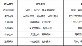 千万赔偿、两年半刑期！涂料行业环保红线已通电