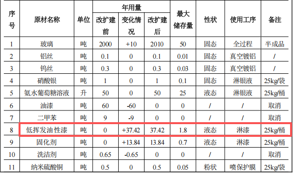 华辉玻璃投资600万 年产2000吨水性漆涂料项目