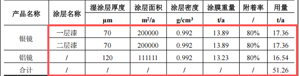华辉玻璃投资600万 年产2000吨水性漆涂料项目