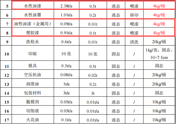 鑫中晟五金投资200万 年产350万件水性漆涂料项目