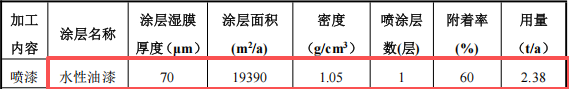 鑫中晟五金投资200万 年产350万件水性漆涂料项目