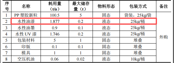 新宝瑞科技投资200万 年产100万件水性漆涂料项目