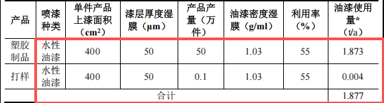新宝瑞科技投资200万 年产100万件水性漆涂料项目