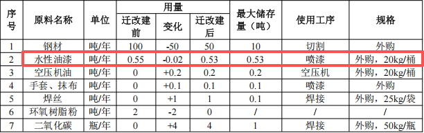泉宏自动化投资150万 年产2000件水性漆涂料项目