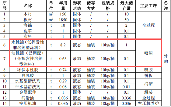 海和鸣家具投资650万 年产7.5万个水性漆涂料项目