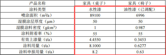 海和鸣家具投资650万 年产7.5万个水性漆涂料项目