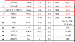 鑫中晟五金投资200万 年产350万件水性漆涂料项目
