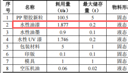 新宝瑞科技投资200万 年产100万件水性漆涂料项目