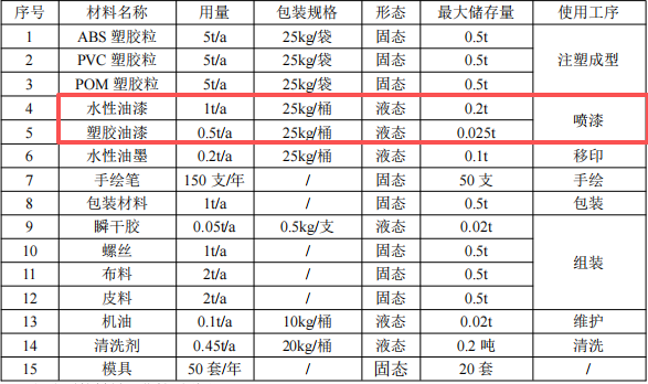 星纪元动漫投资200万 年产5万个水性漆涂料项目