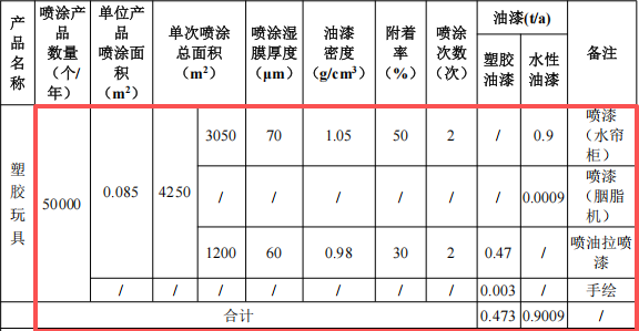 星纪元动漫投资200万 年产5万个水性漆涂料项目