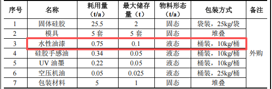 圆家硅橡胶投资100万 年产100万件水性漆涂料项目